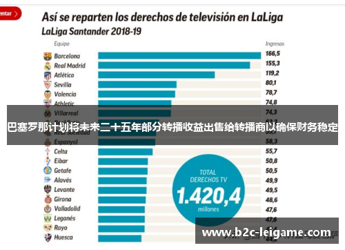 巴塞罗那计划将未来二十五年部分转播收益出售给转播商以确保财务稳定